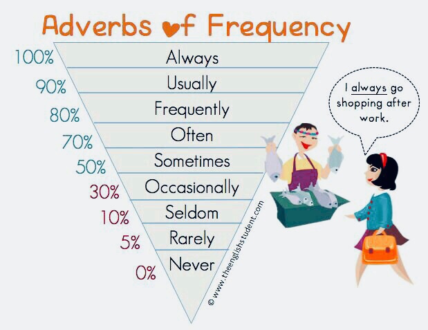 Always adverb. Наречия частотности в английском языке. Present simple adverbs of Frequency. Наречия частотности в английском языке Worksheets. Наречие частотности в английском языке правило.