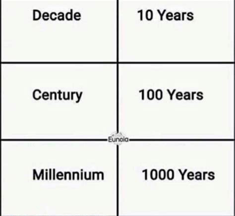 English Vocabulary Millennium, century, decade * 1 millennium = 10