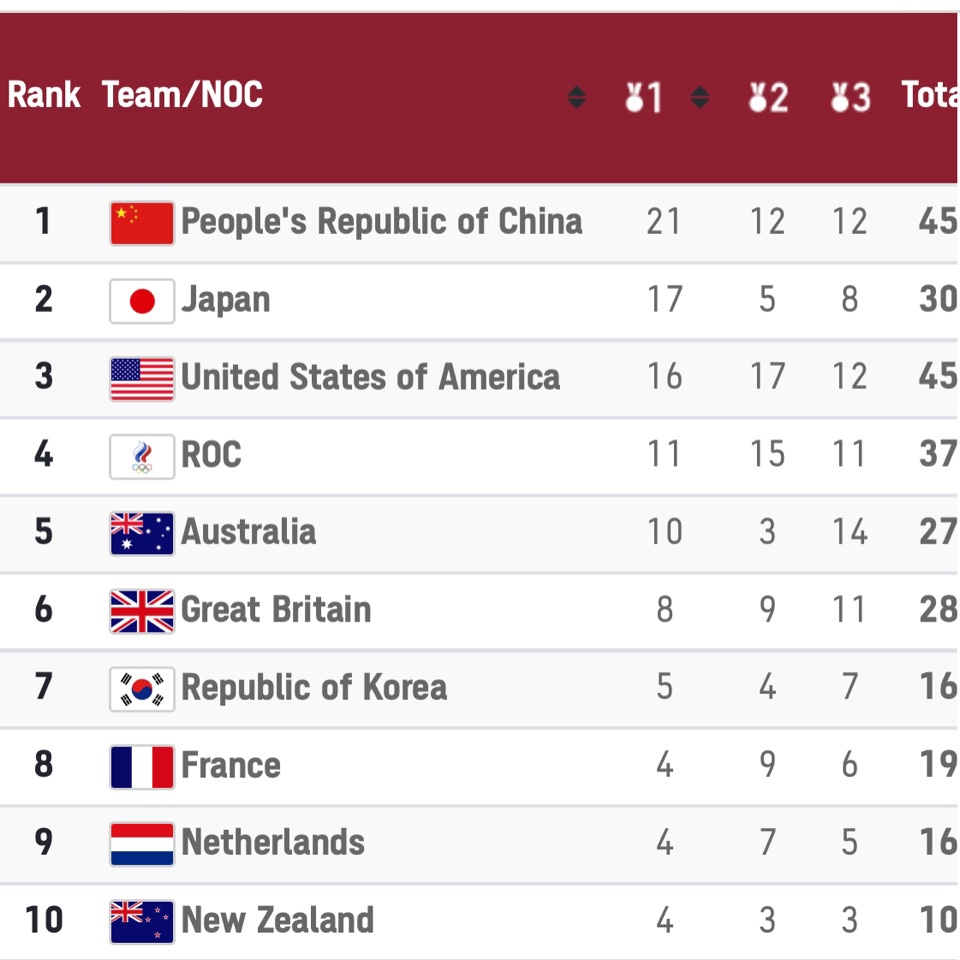 Currently sitting in 10th place. Not bad for a country with a total ...
