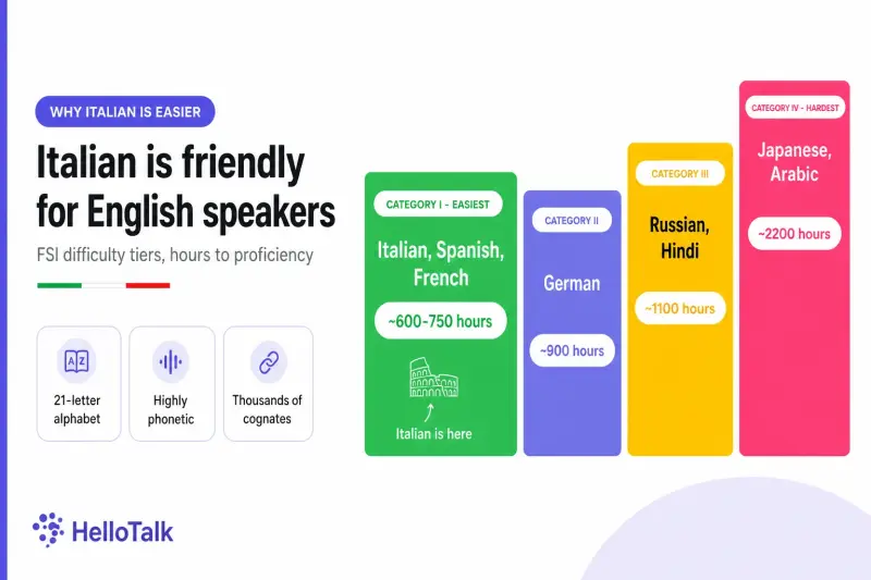 Infographic: why Italian is one of the easiest languages for English speakers to start