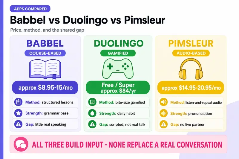 Comparison chart of Babbel, Duolingo, and Pimsleur for Italian