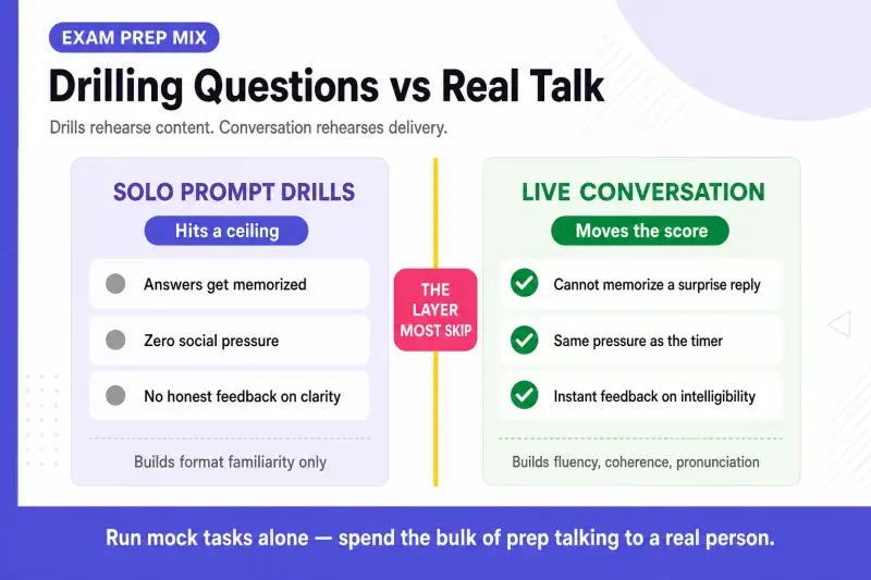 Infographic of a spoken-answer practice loop for exam prep