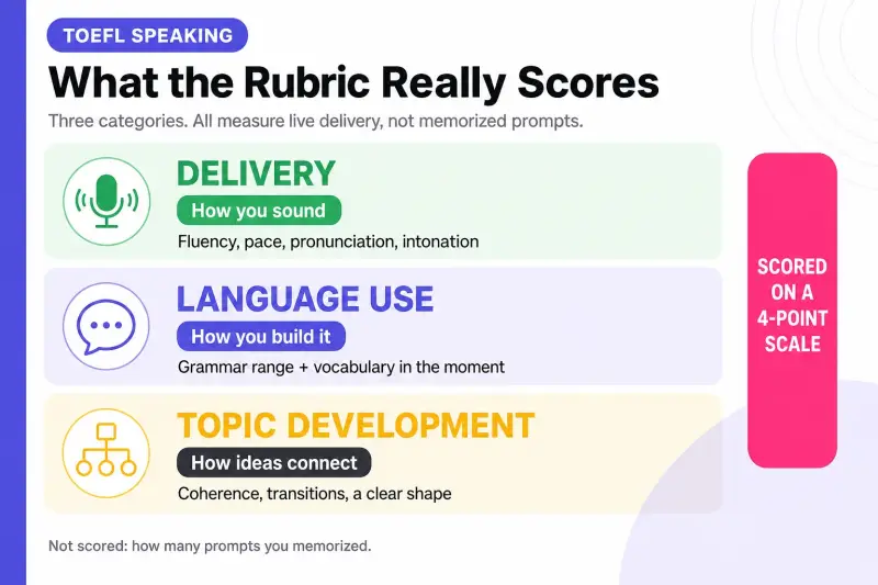 Infographic of the TOEFL speaking rubric and how conversation builds each part