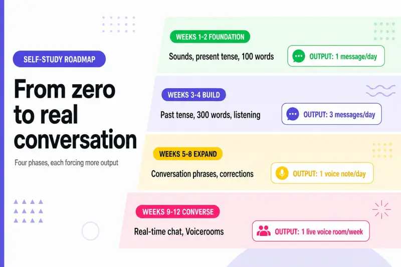 A four-phase roadmap chart showing Italian self-study milestones from foundations to free conversation