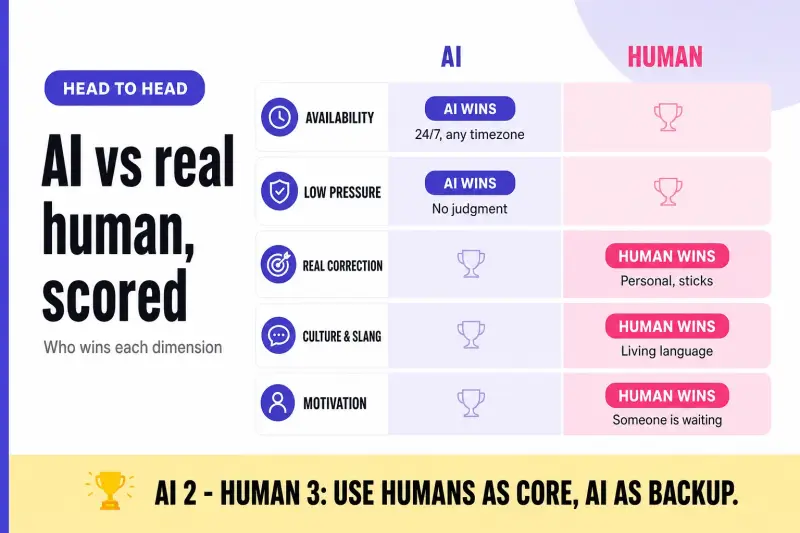Head-to-head scorecard infographic of AI versus human language practice across five dimensions