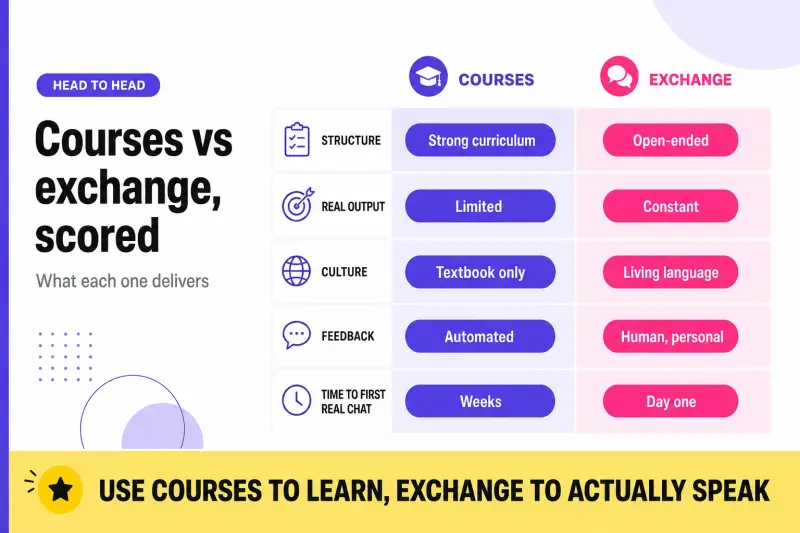 Comparison table of Italian online courses versus language exchange