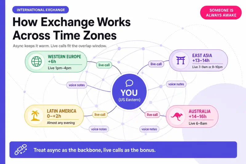 Infographic of how international language exchange works across time zones