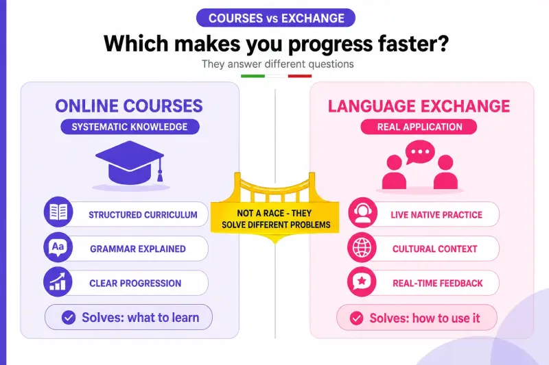 Italian learner deciding between an online course and a language exchange conversation