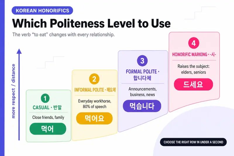 Infographic of Korean honorific levels and when to use each