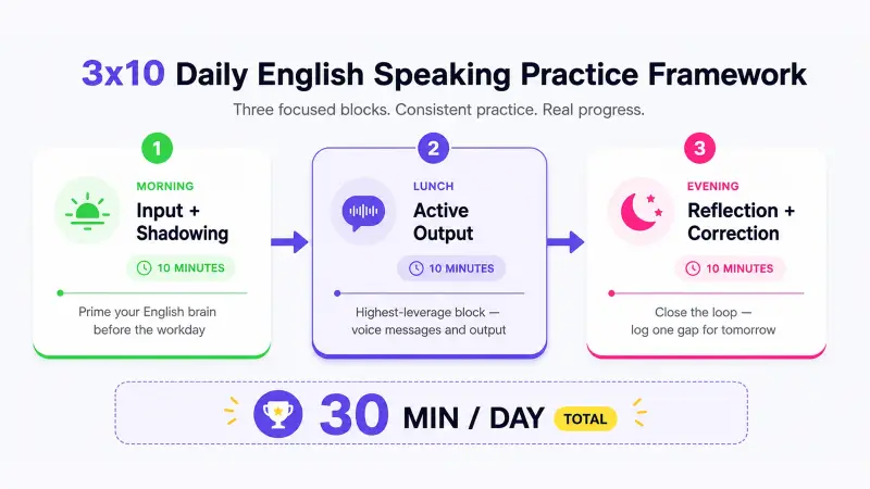 3Γ10 daily English speaking practice framework: 10 minutes of input and shadowing in the morning, 10 minutes of active voice message output at lunch, and 10 minutes of reflection and correction in the evening