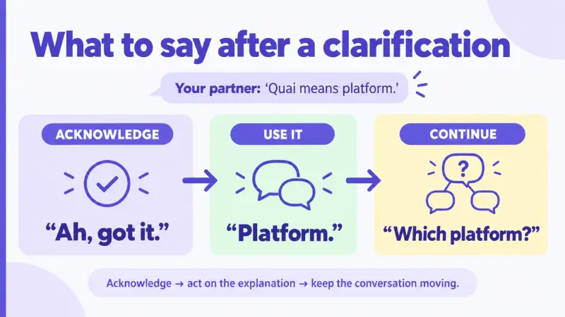 After a partner explains a word, acknowledge it, use the explanation, and continue with a question.