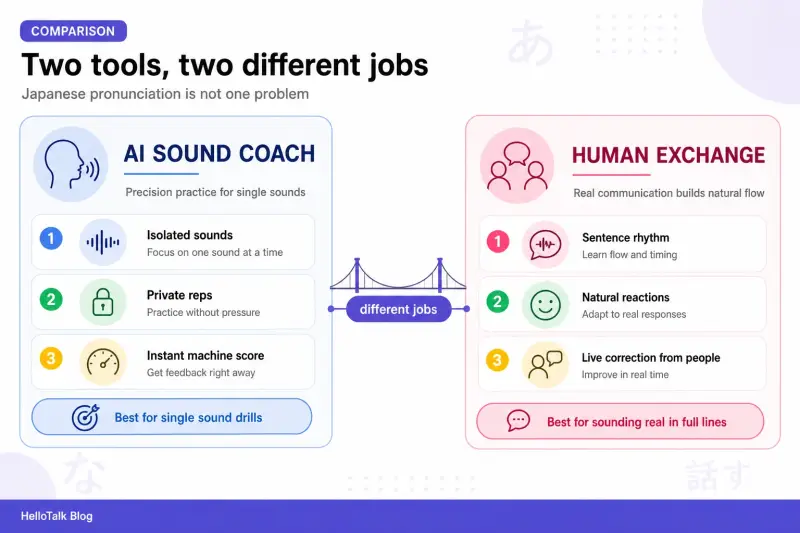 Comparison of an AI sound coach and human language exchange