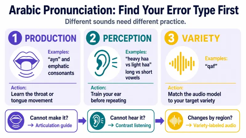 Arabic pronunciation error types