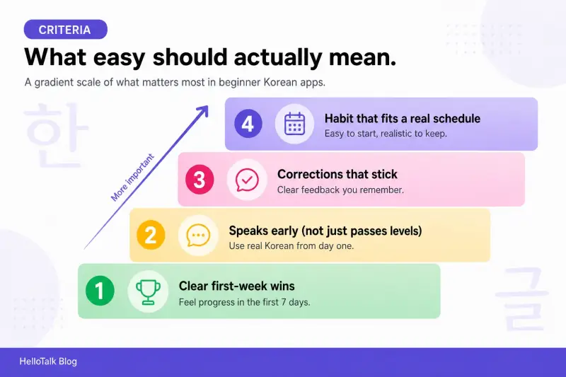 Evaluation criteria scale for beginner Korean apps