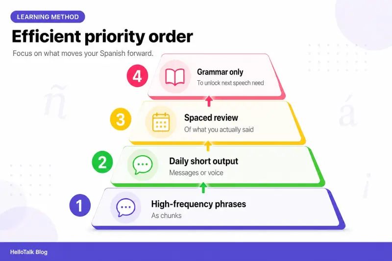 Priority pyramid for efficient Spanish learning