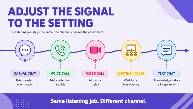 English backchannel adjustments across casual chat, voice calls, video calls, meetings, and text chat