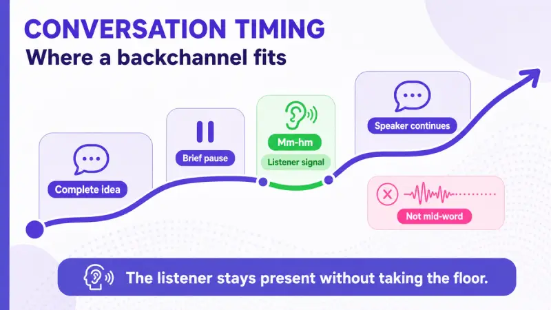 English backchannel timing diagram showing a complete idea, brief pause, listener response, and speaker continuation