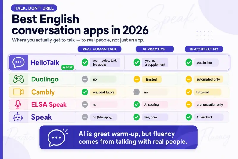 English conversation apps speaking feature comparison