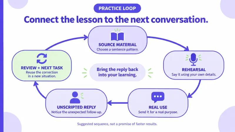 A speaking practice cycle connecting lesson patterns, rehearsal, real use, an unscripted reply and the next review task