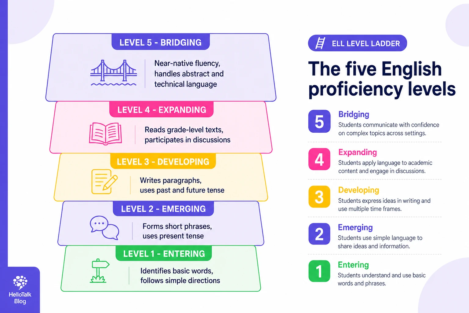 English proficiency levels pyramid infographic