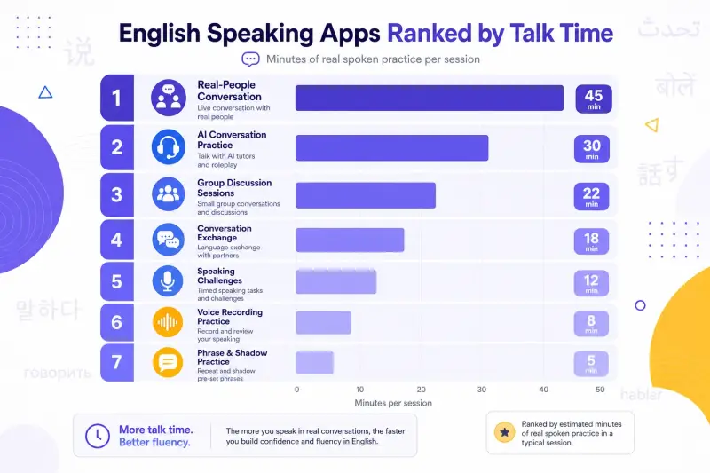 Best English Speaking Practice Apps in 2026 (Ranked by How Much You Actually Talk) hero image