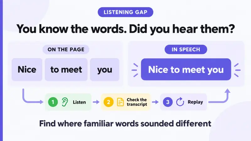 Separate written chunks become connected speech; a transcript helps locate the mismatch.