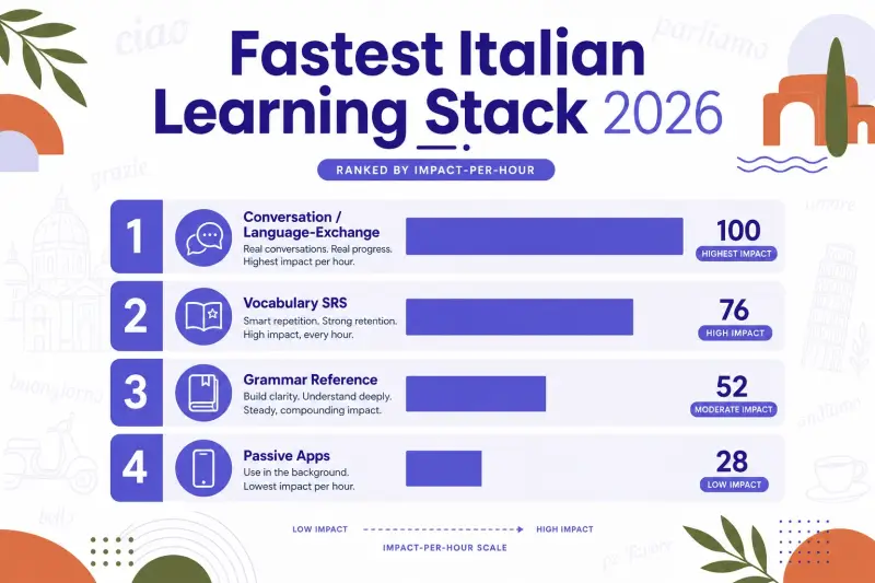 The Fastest Italian Learning Stack in 2026: Tools Ranked by Impact Per Hour hero image