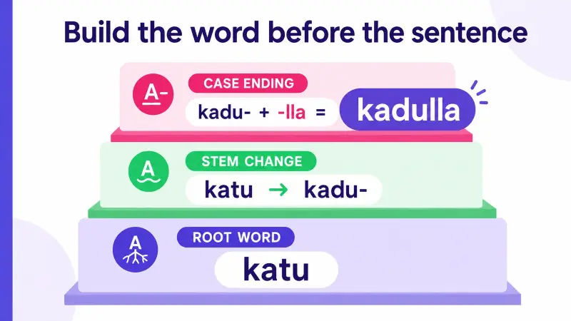 How Finnish words build from a root, stem change, and case ending