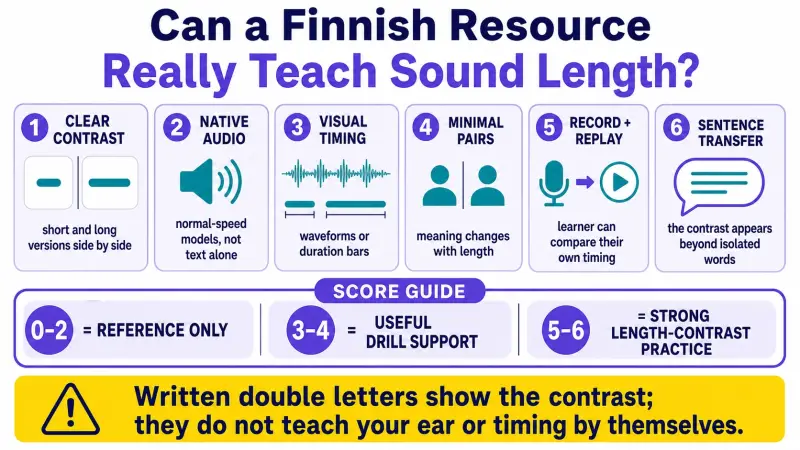 Finnish sound-length resource checklist