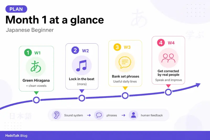 Four-week timeline for the first month of Japanese study