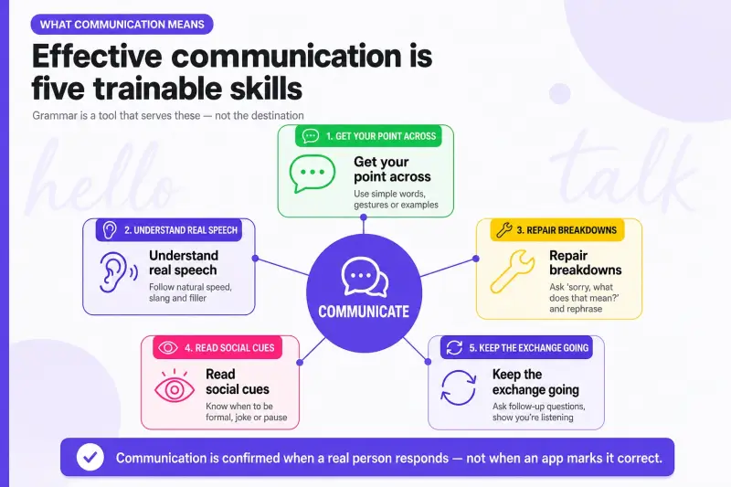 Five trainable skills for effective communication
