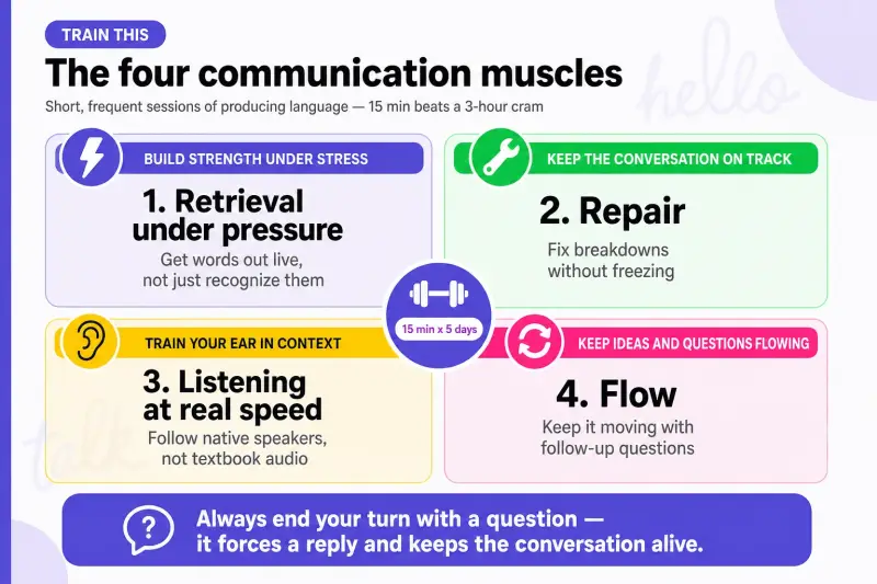 Four foreign language communication skills