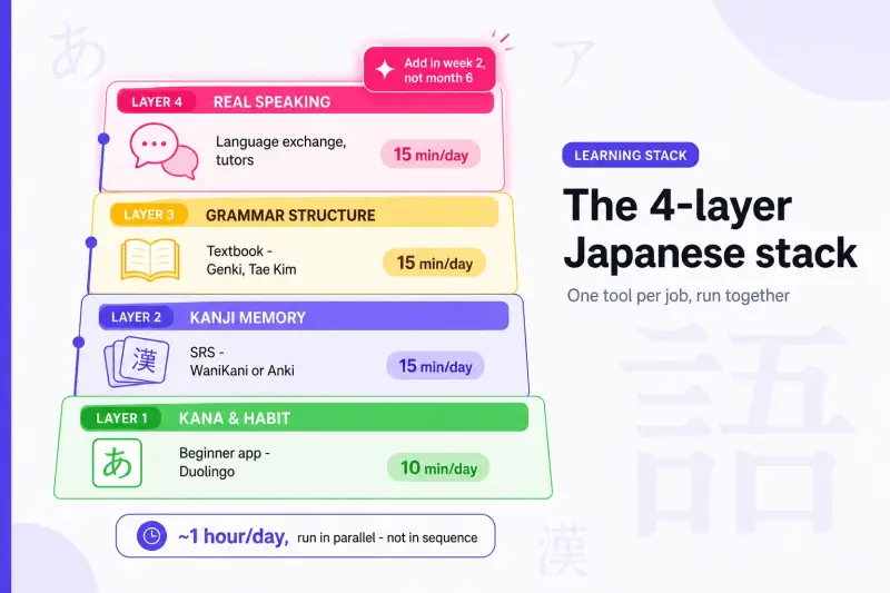 Four-layer Japanese learning stack infographic