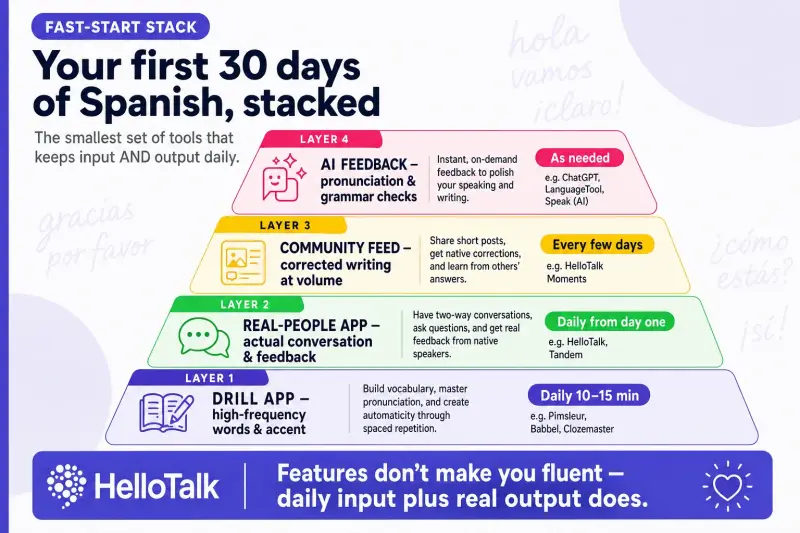 Four-layer Spanish fast-start learning stack