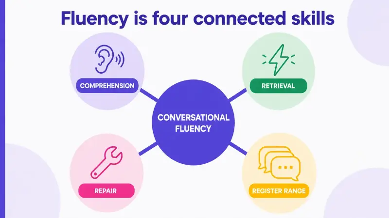 The four connected skills that make conversational fluency