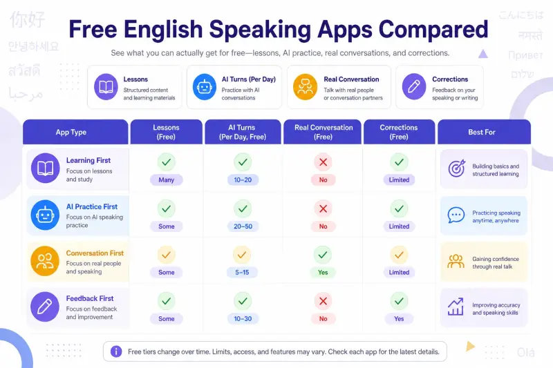 Free English Speaking Apps in 2026: Which Ones Actually Get You Talking compared