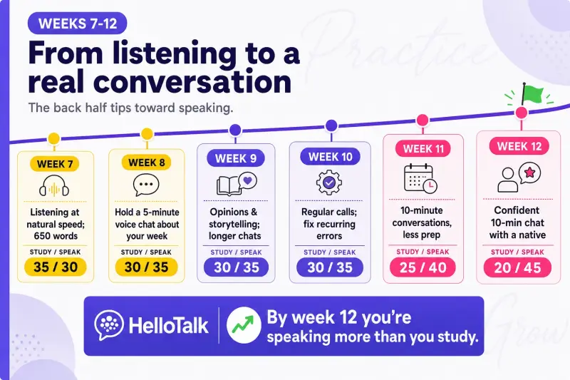 French conversation goals for weeks seven to twelve