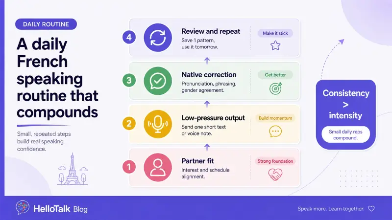 Daily French speaking routine infographic showing partner fit, voice output, native correction, and review