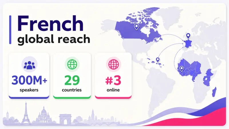 Infographic showing French language global reach: 300 million speakers, official in 29 countries, 3rd most used online