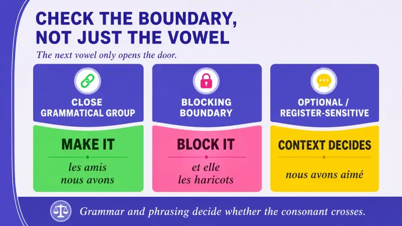 French liaison boundary guide separating close grammatical groups, blocking boundaries, and context-sensitive links