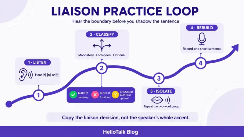 Four-step French liaison practice loop for hearing, classifying, repeating, and recording linked sounds