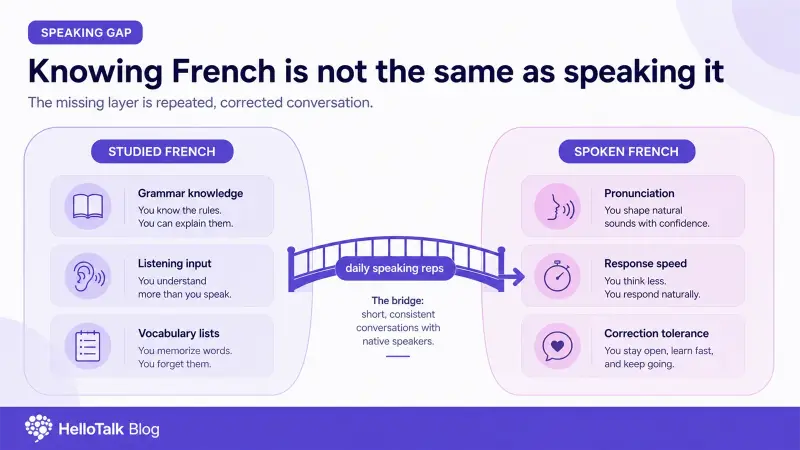French speaking practice infographic showing the gap between studied French and real spoken conversation