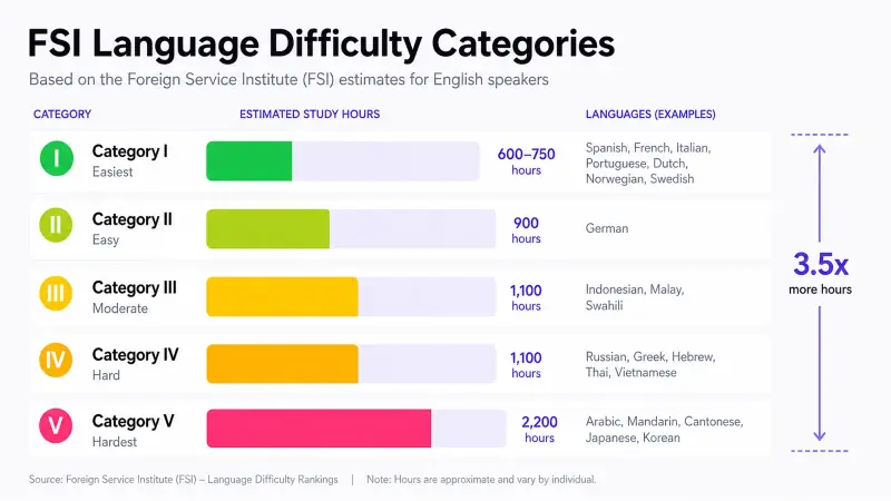 FSI language difficulty chart showing hours to professional proficiency for English speakers β from 600 hours for Spanish and French to 2200 hours for Mandarin, Japanese, and Arabic