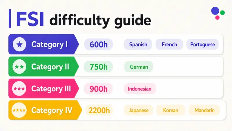 FSI language difficulty categories chart showing study hours for Spanish, German, Mandarin and other languages