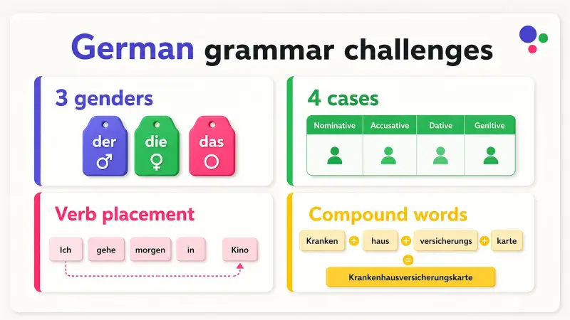 Infographic showing 4 core German grammar challenges: 3 genders, 4 cases, verb placement, and compound words