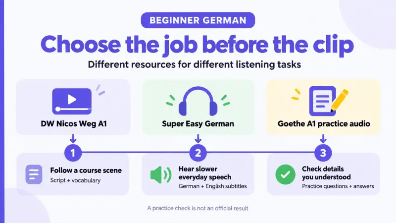 Three German audio sources support course study, slower speech and a listening self-check.