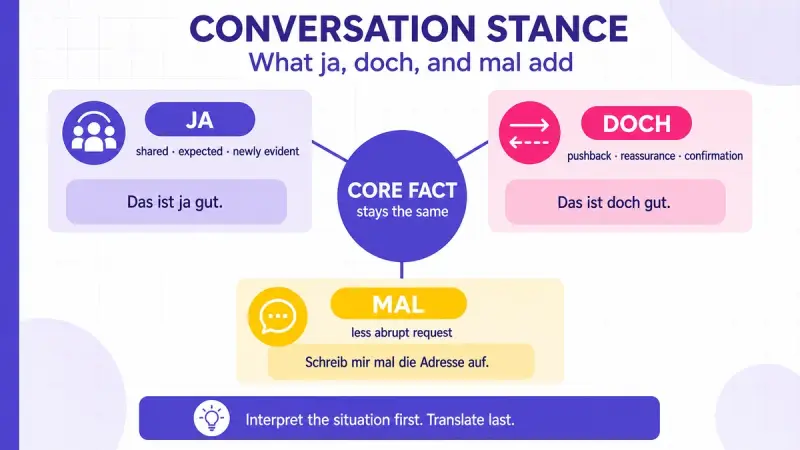 German modal particles ja, doch, and mal mapped by shared knowledge, contradiction, and softer requests