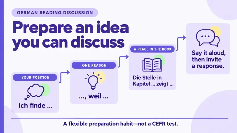 Preparing a German reading discussion with a position, a reason, and a passage reference