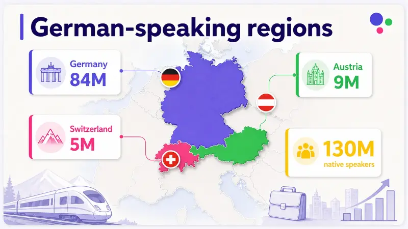 Infographic showing German-speaking countries: Germany, Austria, Switzerland with population and key stats