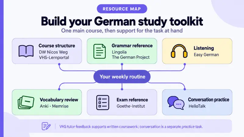 German study resources grouped by course structure, grammar, listening, vocabulary, exam reference and conversation practice